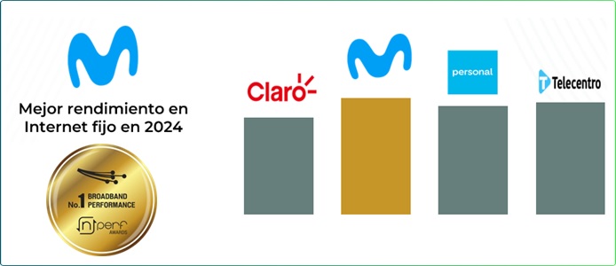 Otro ranking distingue a Movistar Argentina con el mejor rendimiento de ...