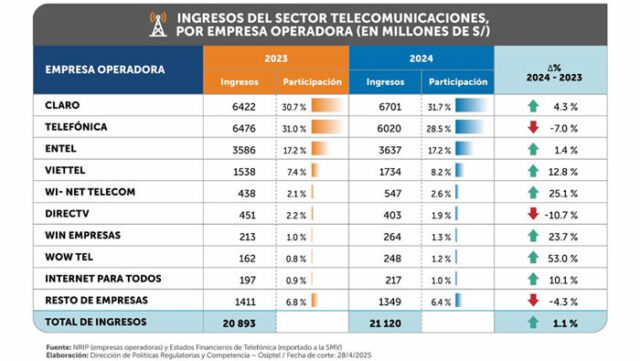 ingresos operadores perú 2024